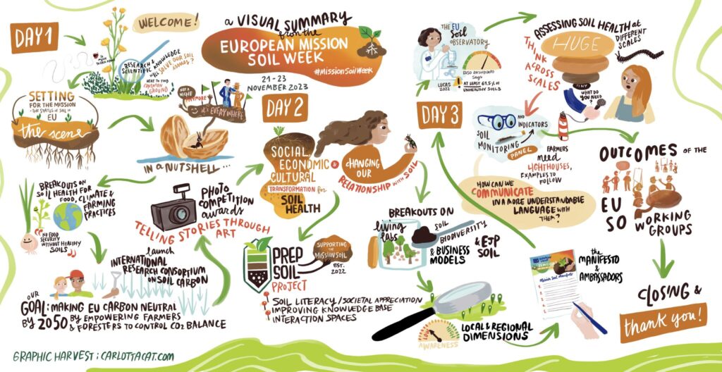 Story image for NBSOIL Makes Strides at the EU Soil Mission Week